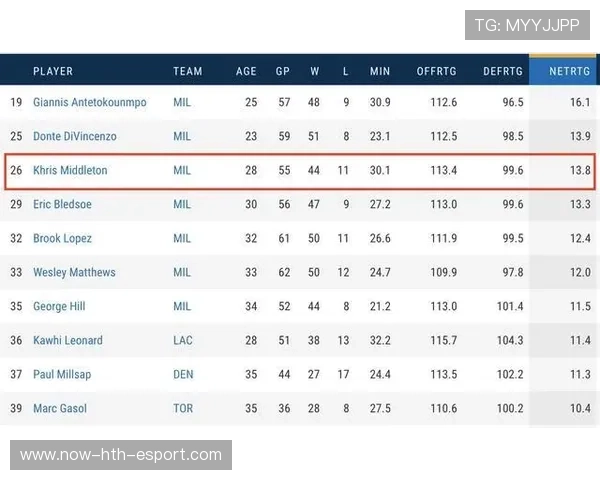 球员场上表现评分汇总，球员场均数据